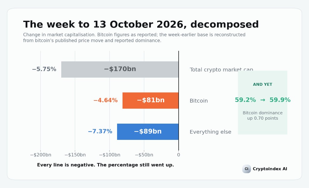 Неделя к 13 октября 2026 по частям. Общая капитализация −5,75%, около $170 млрд. Биткоин −4,64%, около $81 млрд. Всё остальное −7,37%, около $89 млрд. Доминирование выросло с 59,2% до 59,9%.