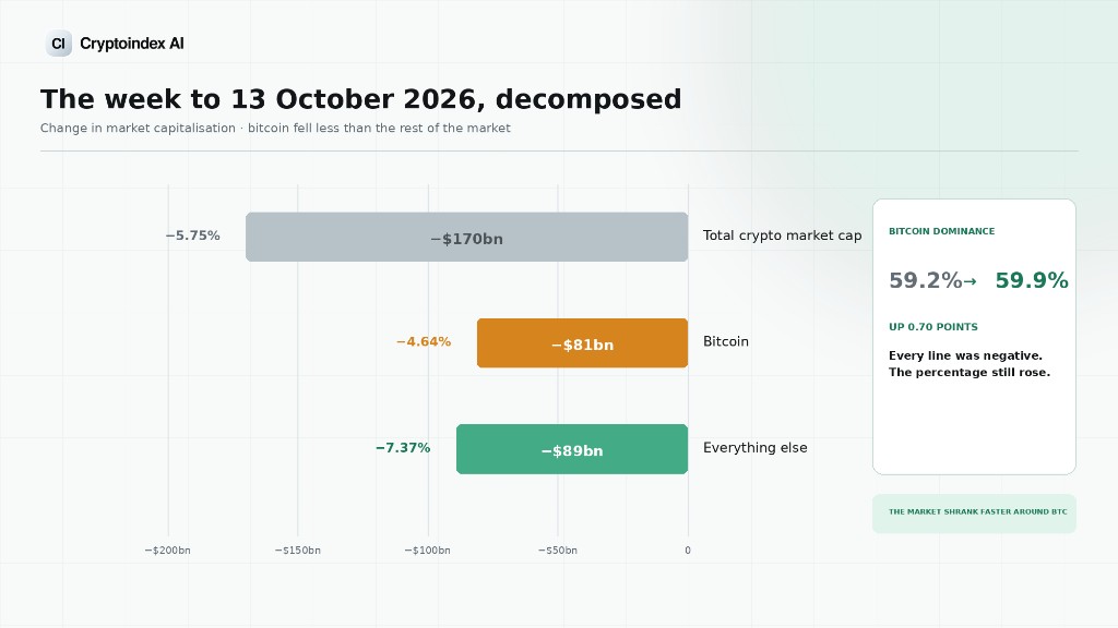 The week to 13 October 2026, decomposed. Total crypto market cap fell 5.75%, about $170 billion. Bitcoin fell 4.64%, about $81 billion. Everything else fell 7.37%, about $89 billion. Dominance still rose from 59.2% to 59.9%.