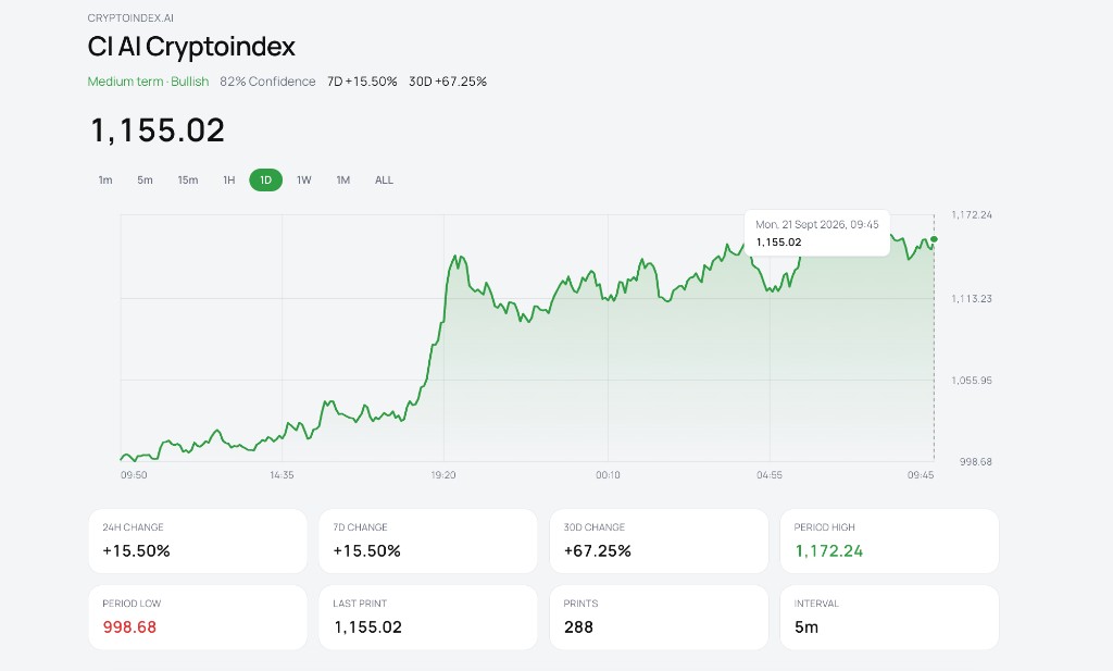 CI AI Cryptoindex live chart — stronger 7D and 30D move than the broad market