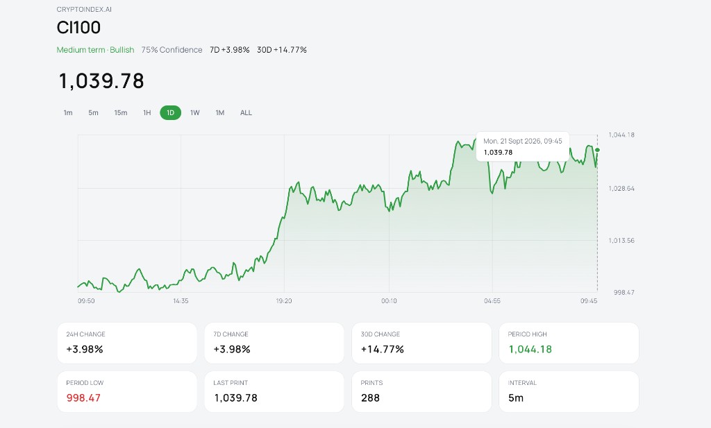 CI100 live chart on Cryptoindex.ai — medium-term bullish, value near 1,040
