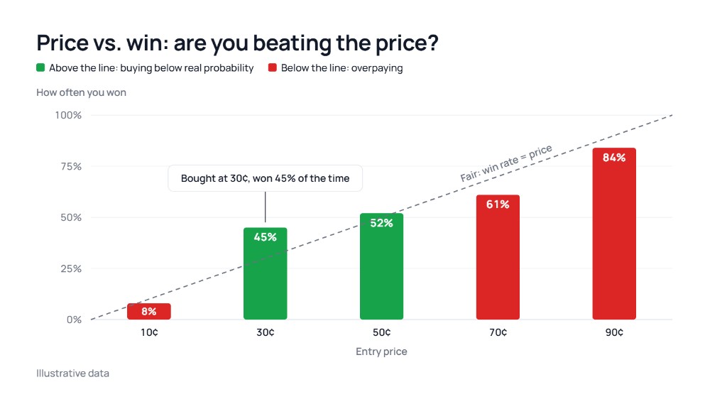 Calibration chart: entry price against actual win rate, with a trader winning 45% of trades bought at 30¢