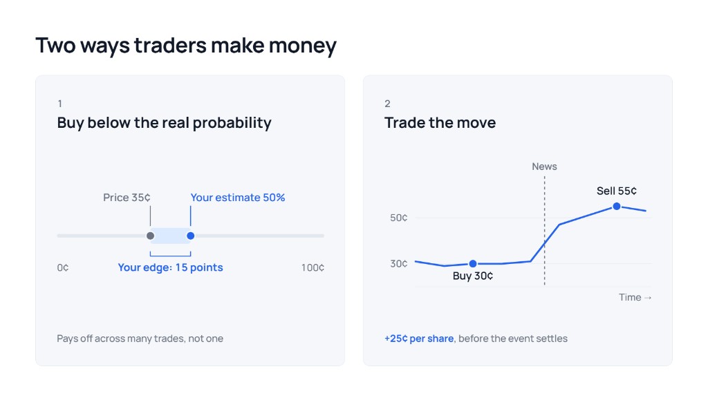 Two ways to profit on a prediction market: buying below your probability estimate, and selling after the price moves from 30¢ to 55¢