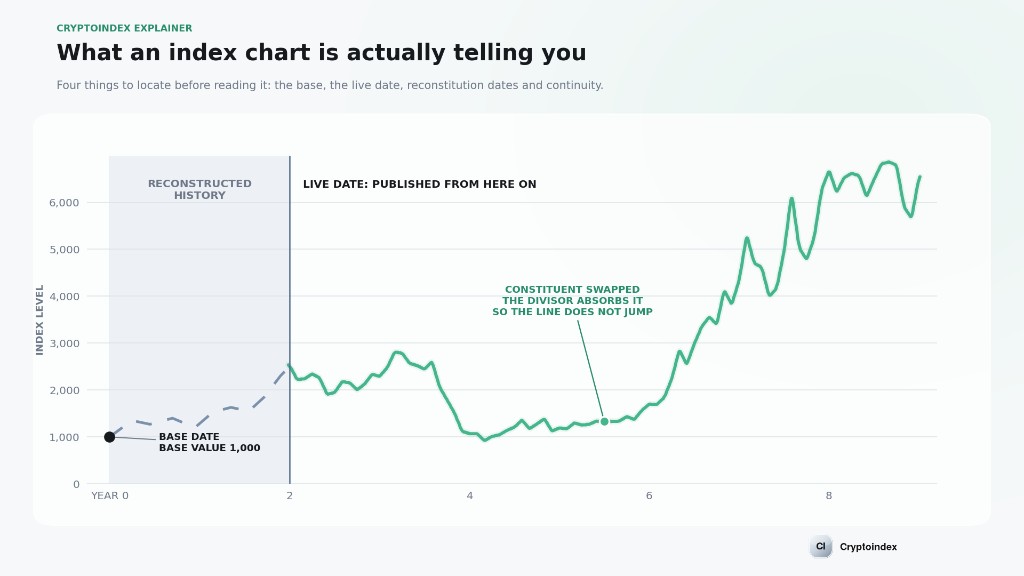 What an index chart is actually telling you. The series starts at a base value of 1,000. The shaded stretch before the live date is reconstructed history. A constituent swap does not make the line jump, because the divisor absorbs it.