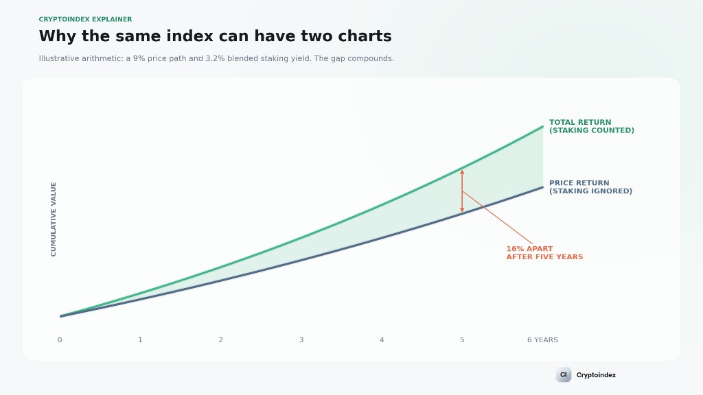Why the same index can have two charts. Illustrative arithmetic: a 9% price path and a 3.2% blended staking yield leave the lines 16% apart after five years.