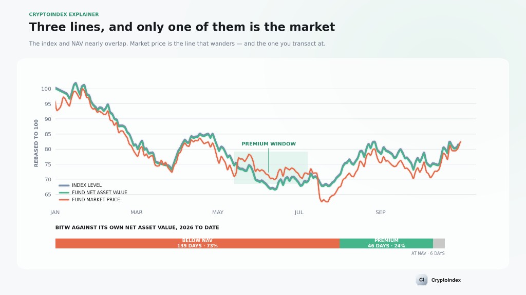 Three lines, and only one of them is the market. The index level and the fund's net asset value nearly overlap. The market price is the line you transact at. BITW traded below its net asset value on 139 of 191 days in 2026, at a premium on 46 and at NAV on 6.