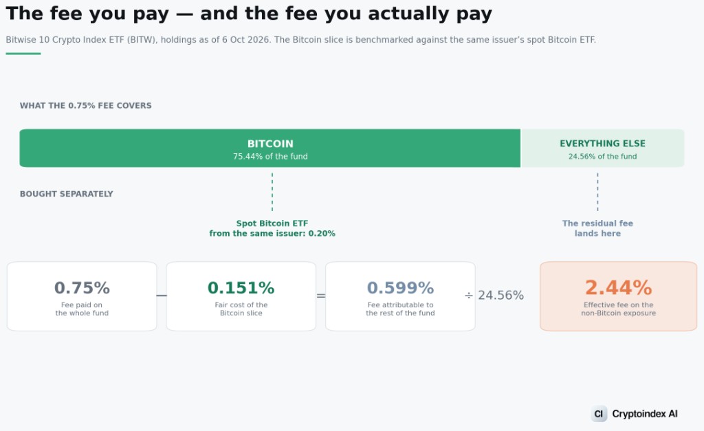 The fee you pay and the fee you actually pay. BITW holdings as of 6 October 2026: bitcoin is 75.44% of the fund. A 0.75% fee on the whole fund, after pricing the bitcoin slice at 0.20%, leaves an effective 2.44% on the other 24.56%.
