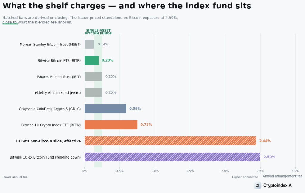 What the shelf charges, and where the index fund sits. Spot bitcoin funds from 0.14% to 0.25%, GDLC at 0.59%, BITW at 0.75%. BITW's non-bitcoin slice works out to 2.44%, close to the 2.50% the issuer charged for standalone ex-bitcoin exposure.