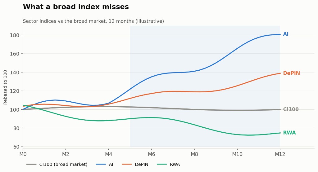 Line chart of CI100 versus AI, DePIN and RWA sector indices over 12 months, all rebased to 100. The broad market stays near flat while AI and DePIN rise and RWA falls.