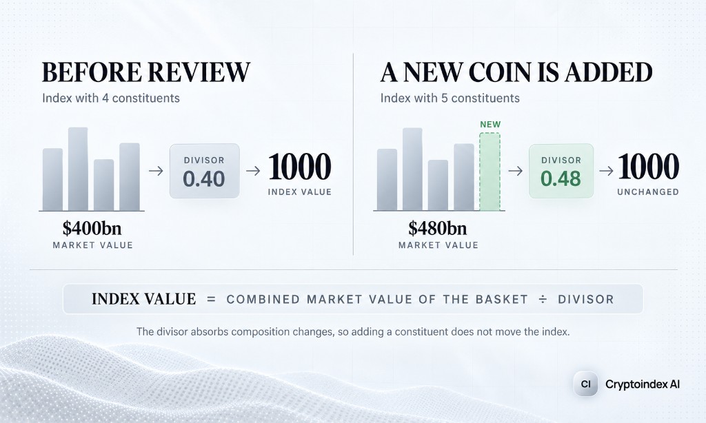 Two panels show why the divisor exists. Before review the basket is $400bn with four constituents and divisor 0.40, so the index reads 1,000. After a new coin is added the basket is $480bn and the divisor moves to 0.48, so the index stays 1,000.