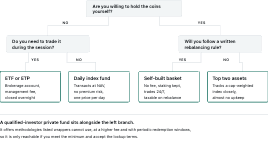 Decision tree: if you will not hold the coins yourself, an ETF or ETP fits if you need to trade during the session, and a private or daily index fund fits if you do not. If you will hold the coins, a self-built basket fits if you will follow a written rebalancing rule, otherwise hold the top two assets.