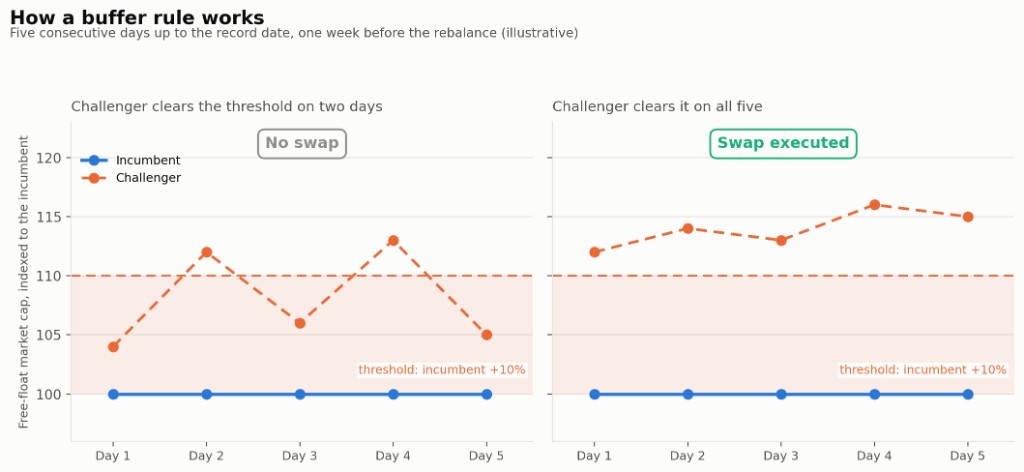 Two panels show a buffer rule. On the left a challenger clears the incumbent-plus-10% threshold on only two of five days and no swap happens. On the right it stays above all five days and the swap is executed.