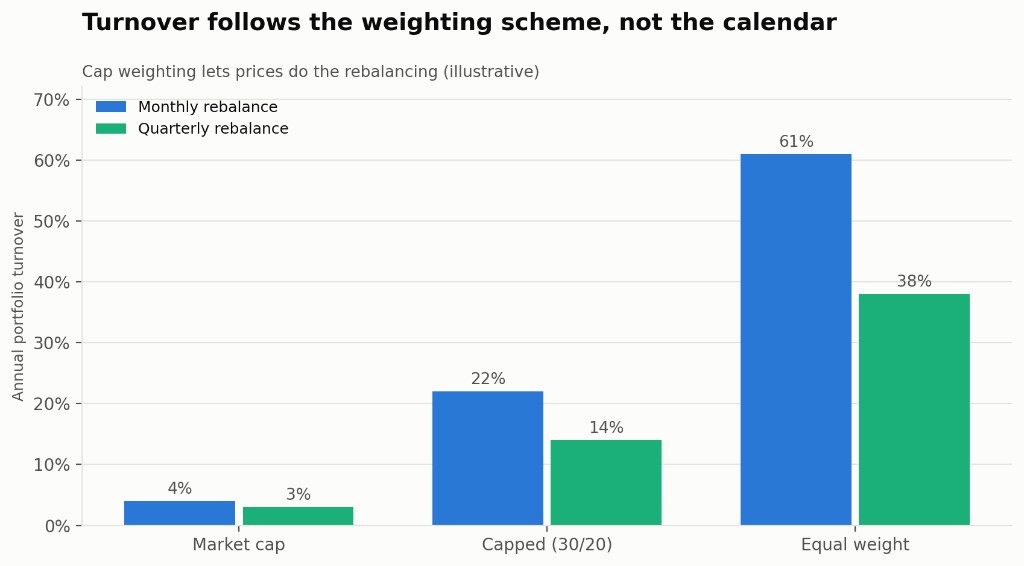 Grouped bar chart of illustrative annual portfolio turnover. Market cap is about 4% monthly and 3% quarterly, a 30/20 cap is 22% and 14%, and equal weight is 61% and 38%.