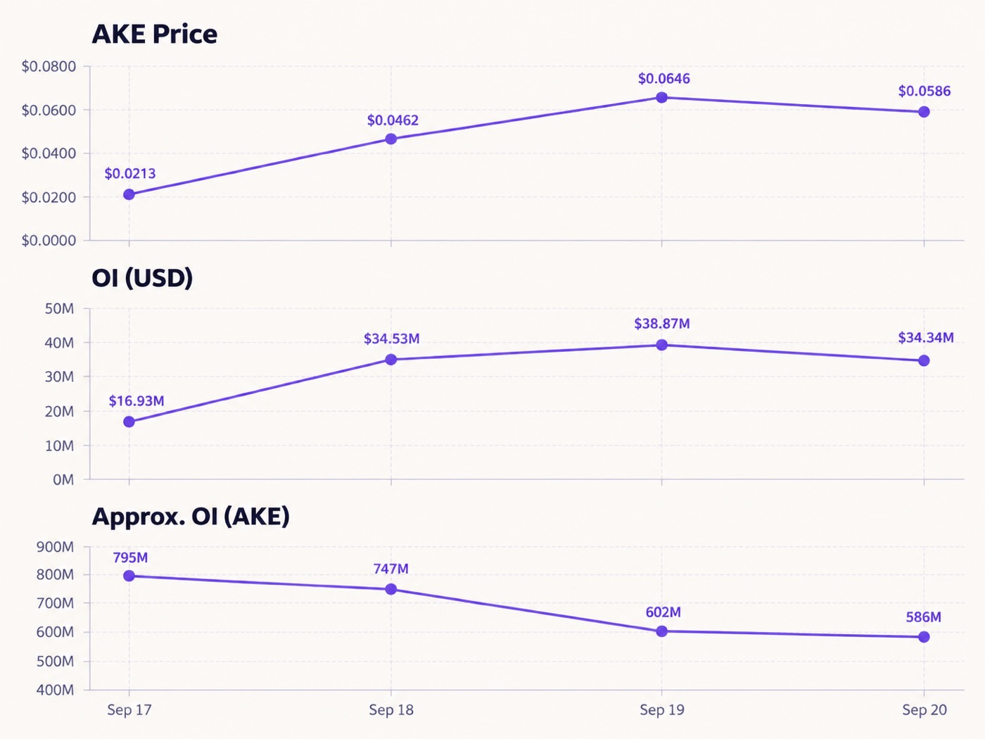 Three charts for September 17–20, 2026. AKE's close rose from $0.0213 to $0.0646 then eased to $0.0586. Dollar open interest rose from $16.93 million to $38.87 million. Approximate open interest in AKE tokens fell from about 795 million to 586 million.