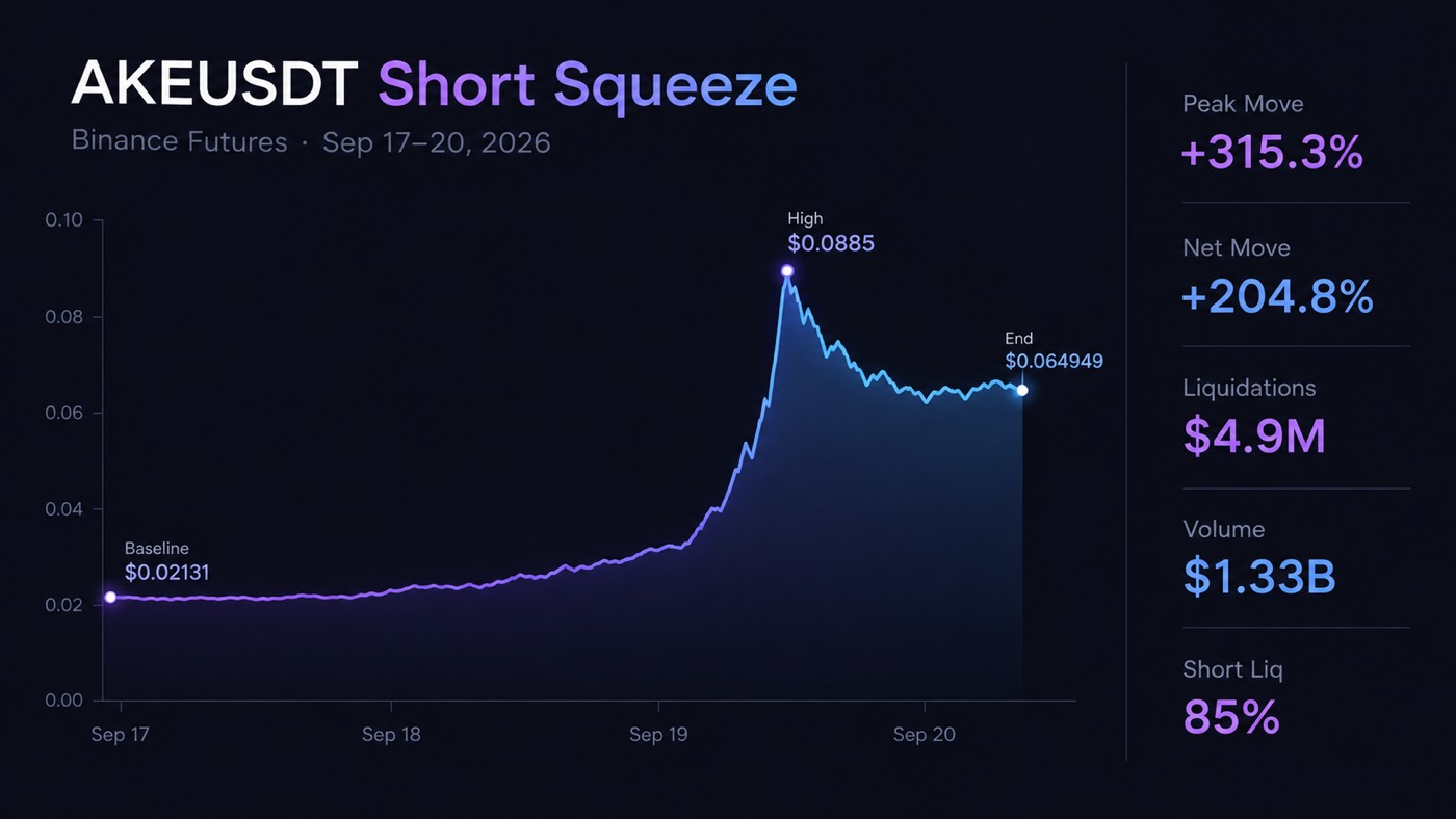AKEUSDT short squeeze on Binance Futures, September 17–20, 2026. Price rose from a $0.02131 baseline to a $0.0885 high, a peak move of +315.3%, with $4.9 million in liquidations and an 85% short liquidation share.