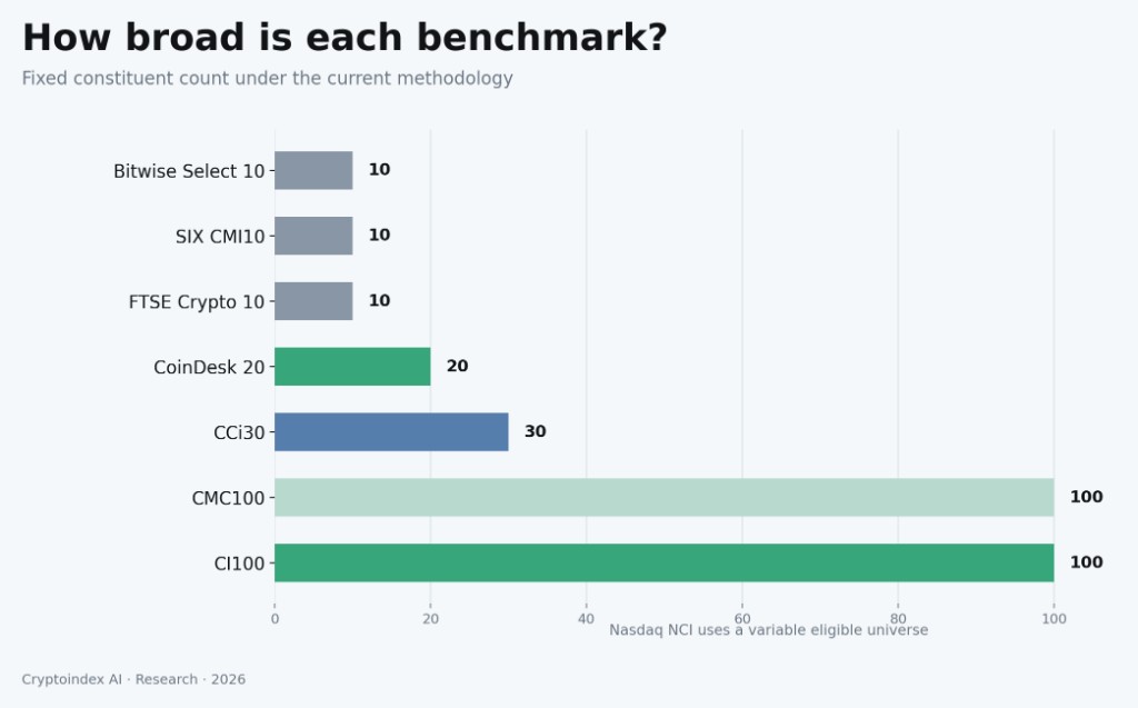 How broad is each benchmark? Fixed constituent count under the current methodology: three top-10 indexes at 10, CoinDesk 20 at 20, CCi30 at 30, and CMC100 and CI100 at 100. Nasdaq NCI uses a variable eligible universe.