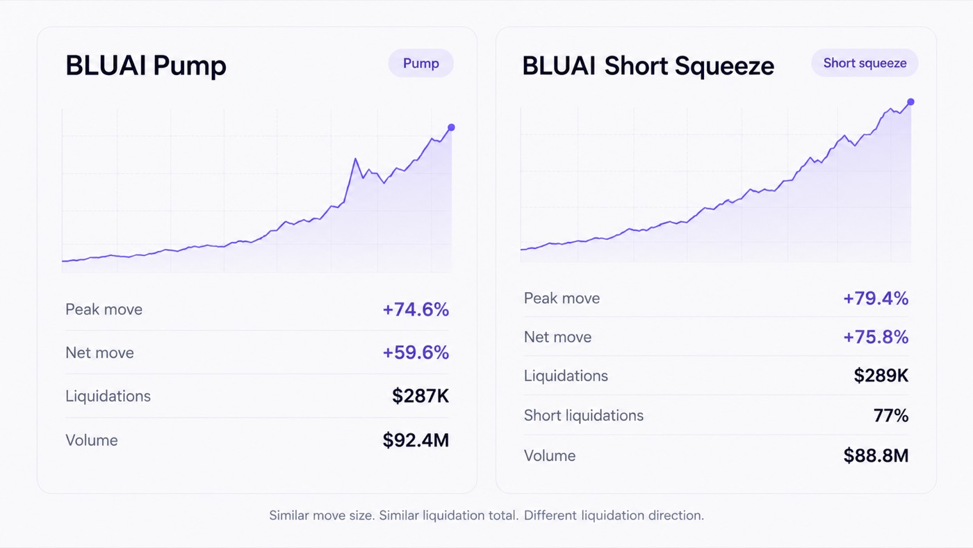 Side-by-side BLUAI charts for August 8, 2026. The pump peaked at +74.6% with $287,000 in liquidations. The short squeeze peaked at +79.4% with $289,000 in liquidations, 77% of them on the short side.