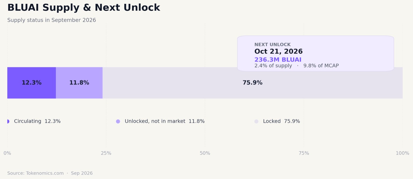 BLUAI supply status in September 2026: 12.3% circulating, 11.8% unlocked but not in the reported market, and 75.9% locked. The next unlock on October 21, 2026 releases 236.3 million BLUAI, 2.4% of supply.