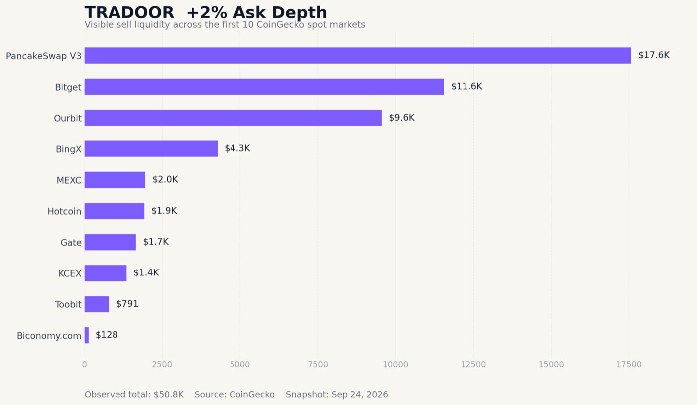 Horizontal bar chart of TRADOOR visible ask depth within 2% across the first ten CoinGecko spot markets on September 24, 2026. The largest is PancakeSwap V3 at $17,600. The observed total is $50,800.