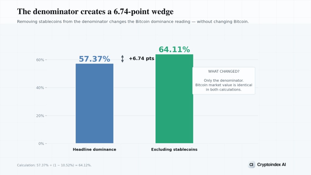 Removing stablecoins from the denominator lifts the bitcoin reading from a headline 57.37% to 64.11%. Bitcoin's market value is identical in both calculations.