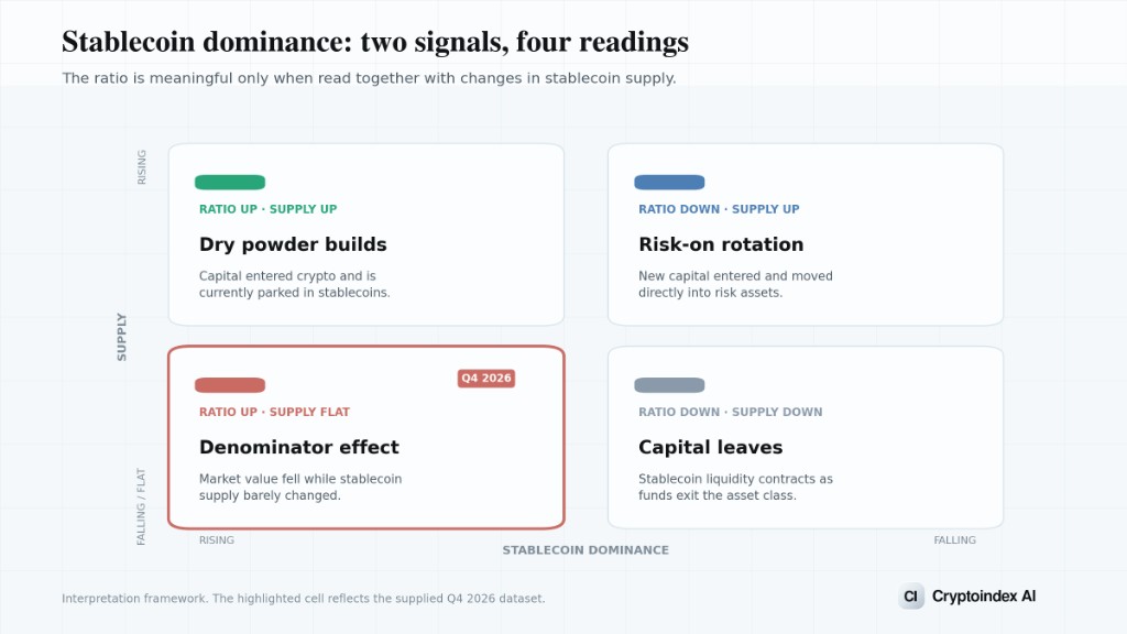 Two signals, four readings. Q4 2026 is ratio up and supply flat: the market fell while stablecoin supply barely changed.