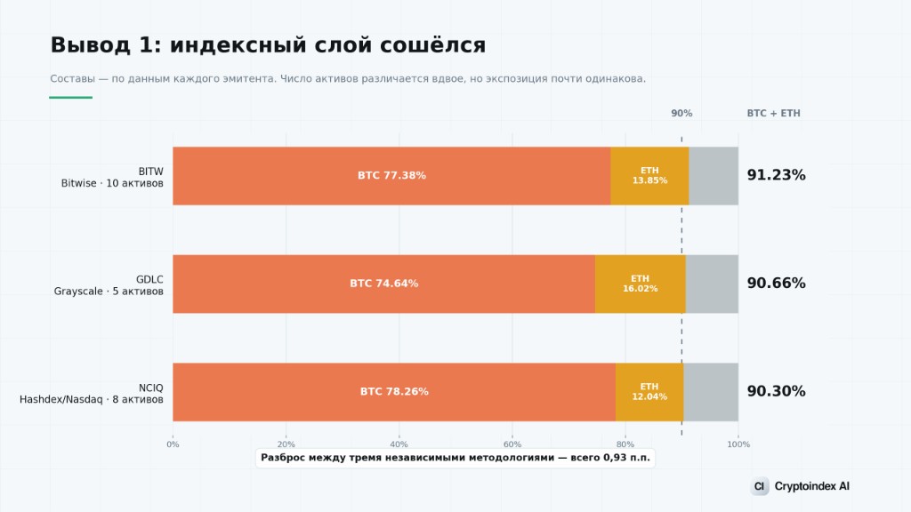 Вывод 1: индексный слой сошёлся. BITW 91.23% биткоин плюс эфир, GDLC 90.66%, NCIQ 90.30%. Разброс 0.93 процентного пункта.