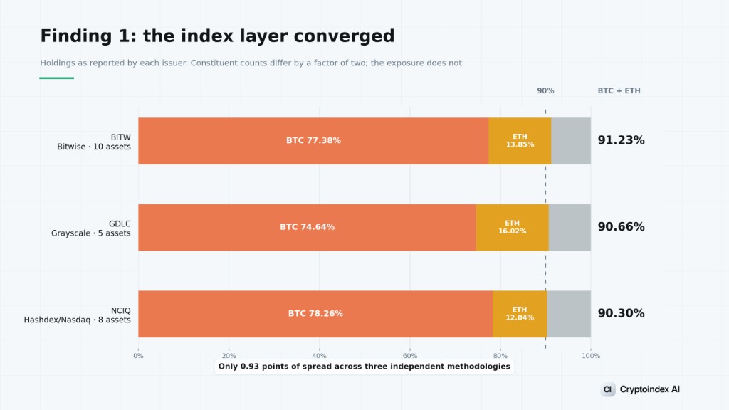 Finding 1: the index layer converged. BITW 91.23% bitcoin plus ether, GDLC 90.66%, NCIQ 90.30%. The spread is 0.93 percentage points.