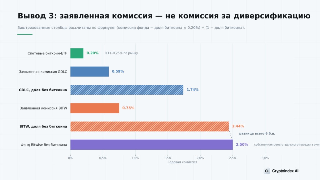 Вывод 3: заявленная комиссия — не комиссия за диверсификацию. Доля без биткоина: 2.44% у BITW и 1.74% у GDLC, против 2.50% у фонда Bitwise без биткоина.
