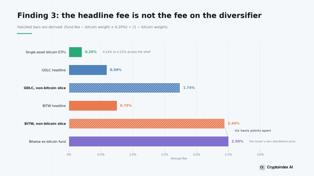 Finding 3: the headline fee is not the fee on the diversifier. The non-bitcoin slice is 2.44% at BITW and 1.74% at GDLC, against 2.50% on the Bitwise ex-bitcoin fund.