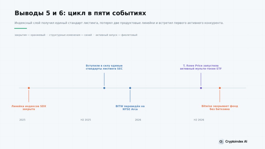 Выводы 5 и 6: цикл в пяти событиях, от закрытия линейки индексов SDX в 2025 году до сворачивания фонда Bitwise без биткоина во второй половине 2026 года.