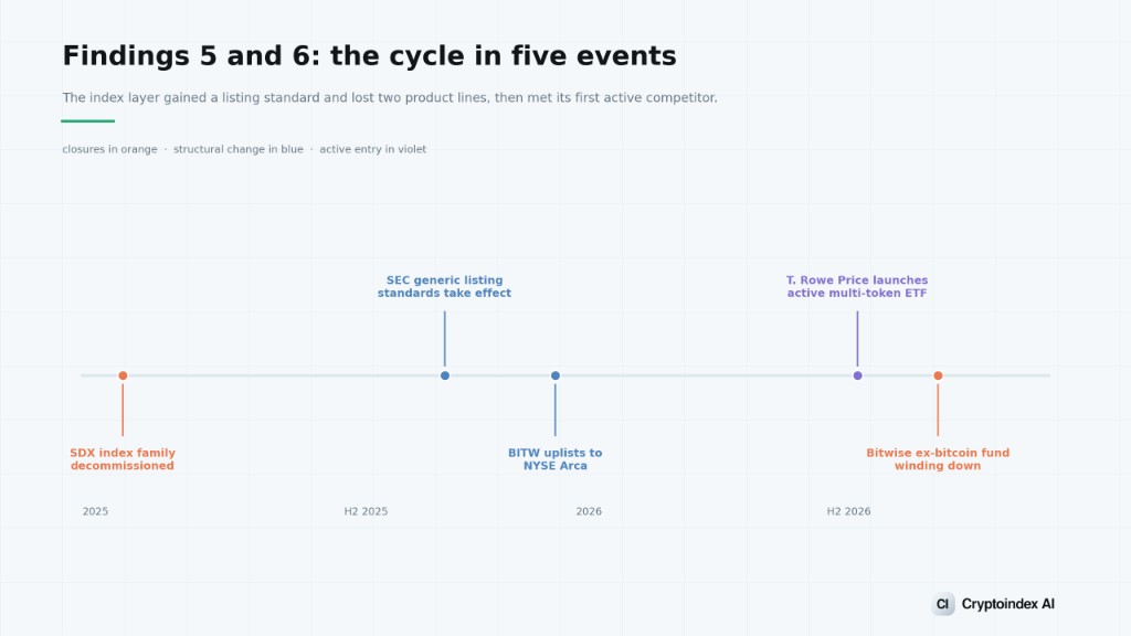 Findings 5 and 6: five events from the SDX index family closing in 2025 to the Bitwise ex-bitcoin fund winding down in the second half of 2026.
